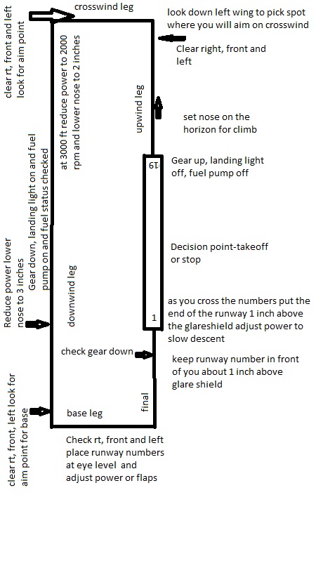 Learn to fly the traffic pattern safely within gliding distance of the airport